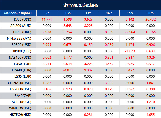 ประกาศปรับเงินปันผล