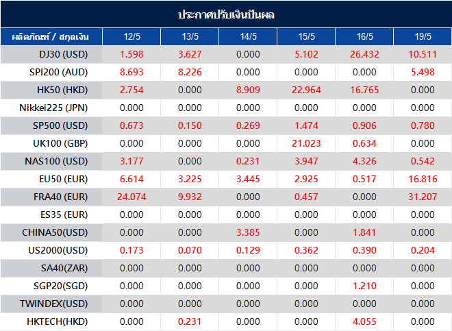 ประกาศปรับเงินปันผล