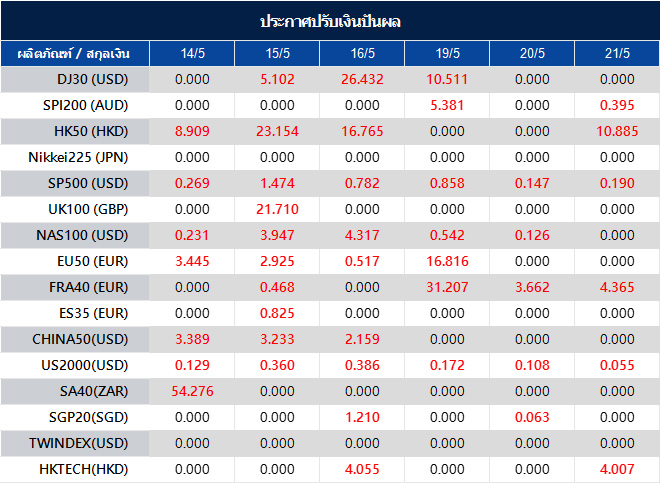 ประกาศปรับเงินปันผล