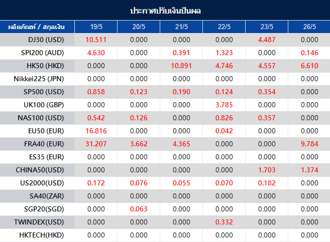 ประกาศปรับเงินปันผล