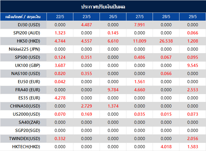 ประกาศปรับเงินปันผล