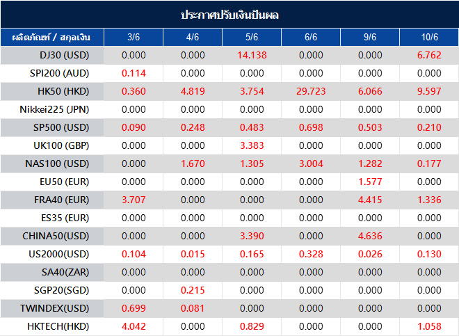 ประกาศปรับเงินปันผล