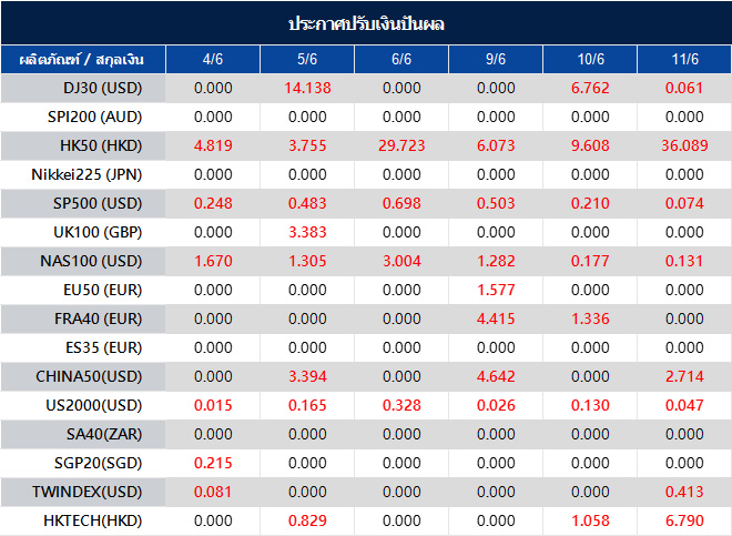 ประกาศปรับเงินปันผล