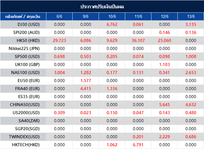 ประกาศปรับเงินปันผล