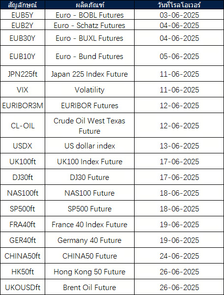 ประกาศการโรลโอเวอร์ของ Futures เดือนมิถุนายน