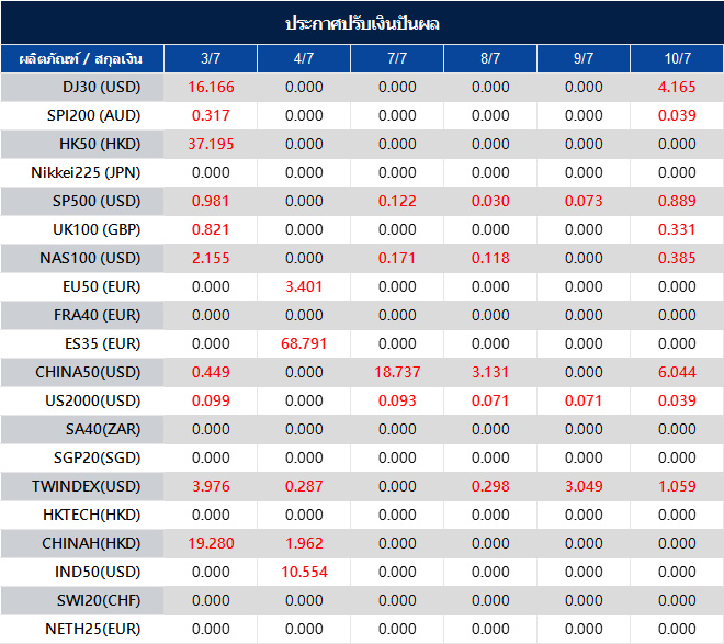 ประกาศปรับเงินปันผล