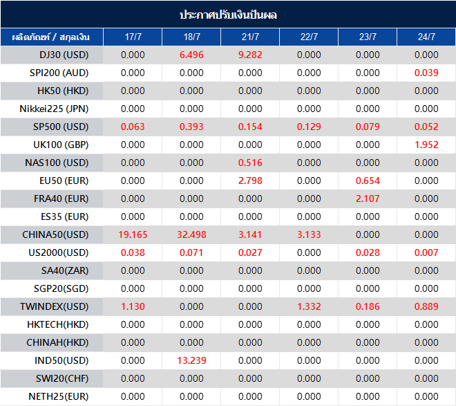 ประกาศปรับเงินปันผล