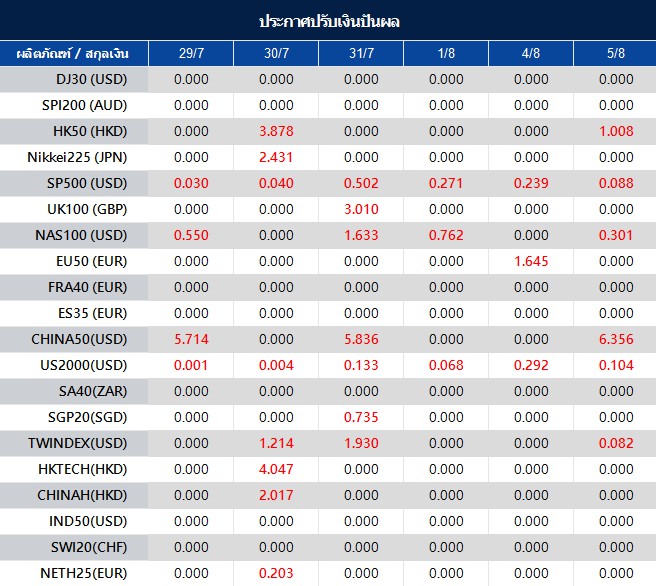 ประกาศปรับเงินปันผล