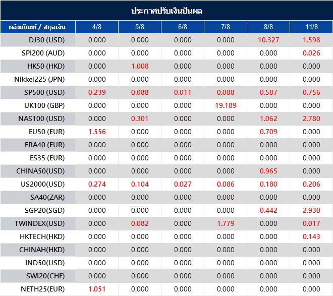 ประกาศปรับเงินปันผล