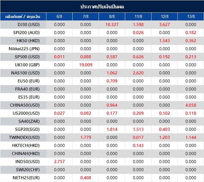 ประกาศปรับเงินปันผล