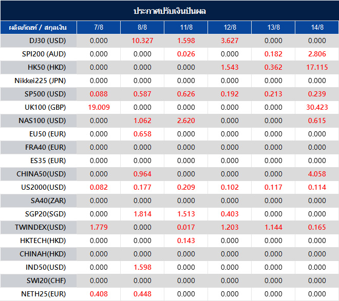 ประกาศปรับเงินปันผล