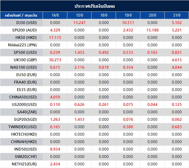 ประกาศปรับเงินปันผล