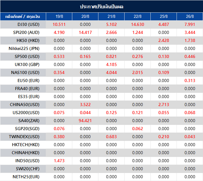 ประกาศปรับเงินปันผล