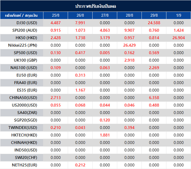 ประกาศปรับเงินปันผล