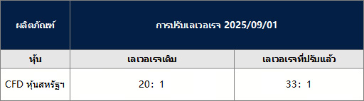 การปรับเปลี่ยนในหุ้นสหรัฐฯ