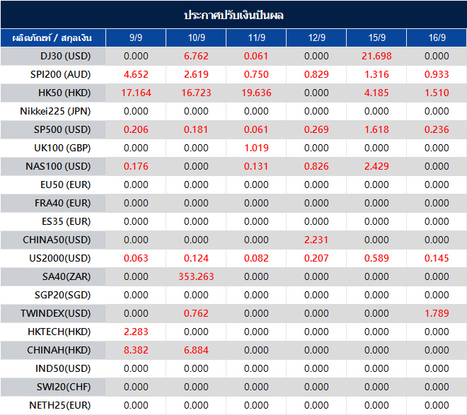 ประกาศปรับเงินปันผล