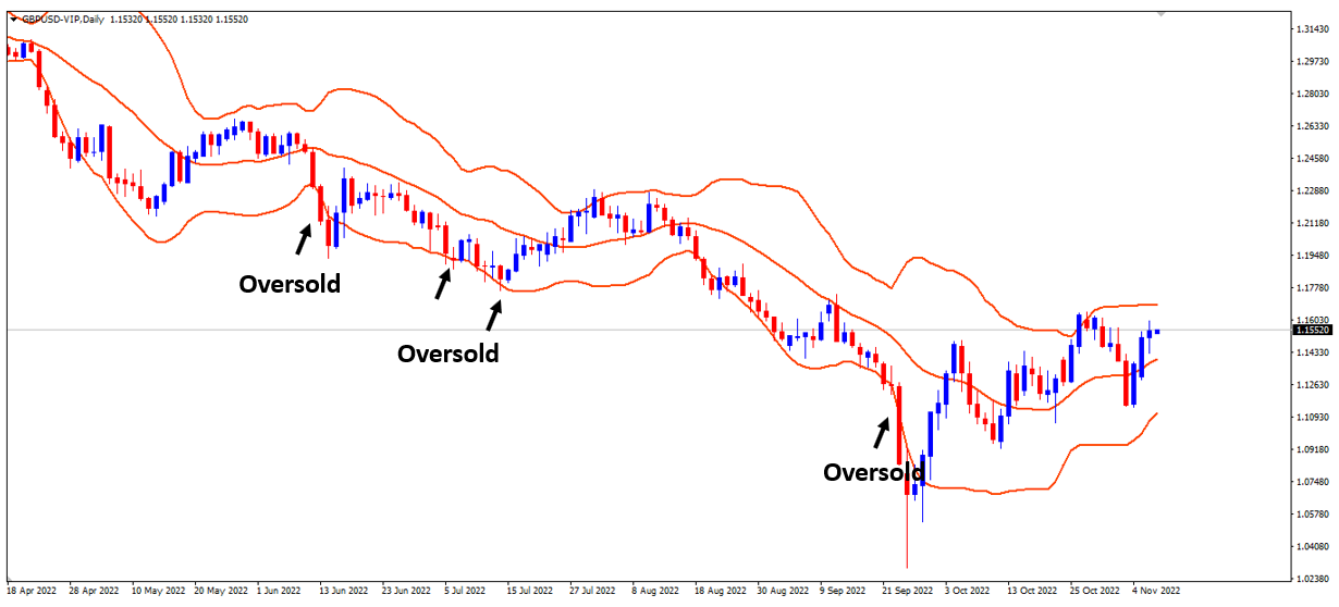 Bollinger Band charts
