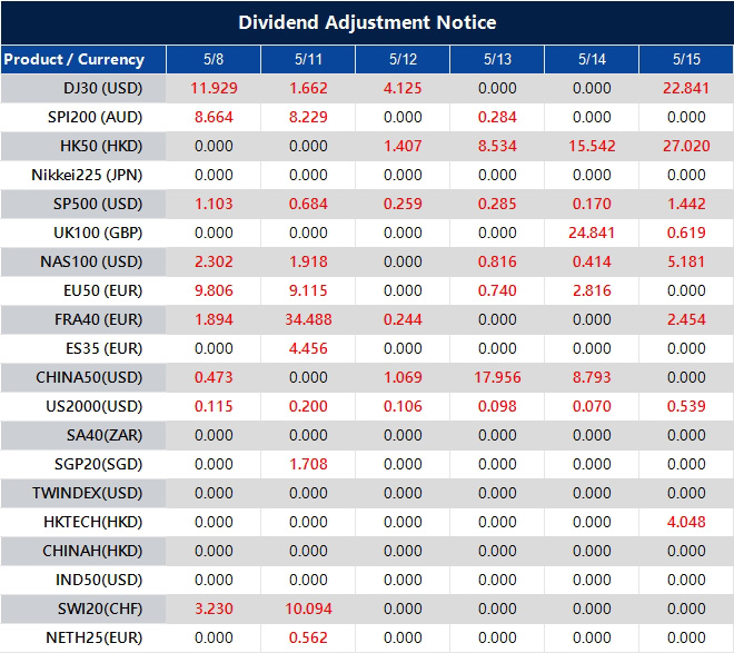 Dividend Adjustment Notice 