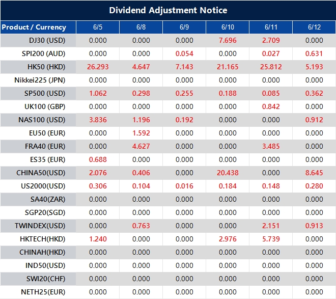 Dividend Adjustment Notice 