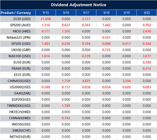 Dividend Adjustment Notice 