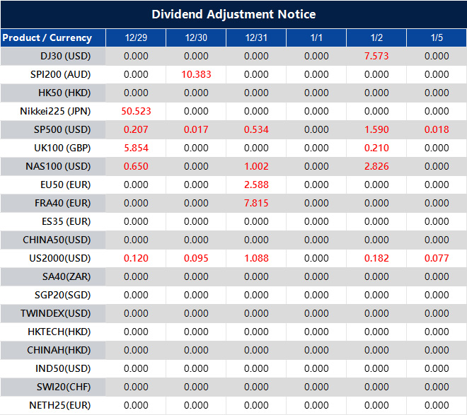 Dividend Adjustment Notice 