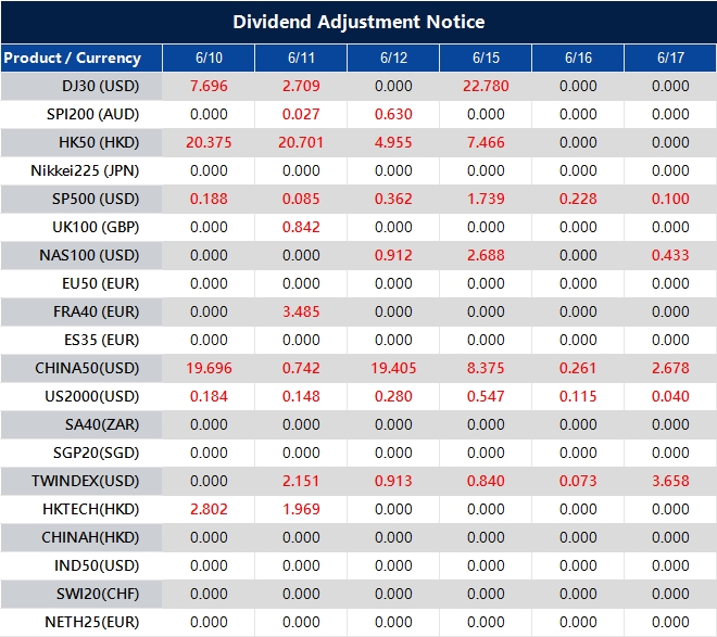 Dividend Adjustment Notice 