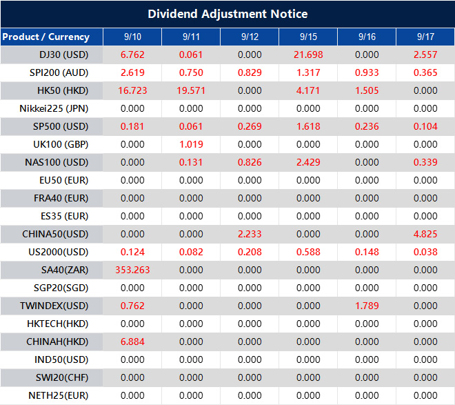 Dividend Adjustment Notice 