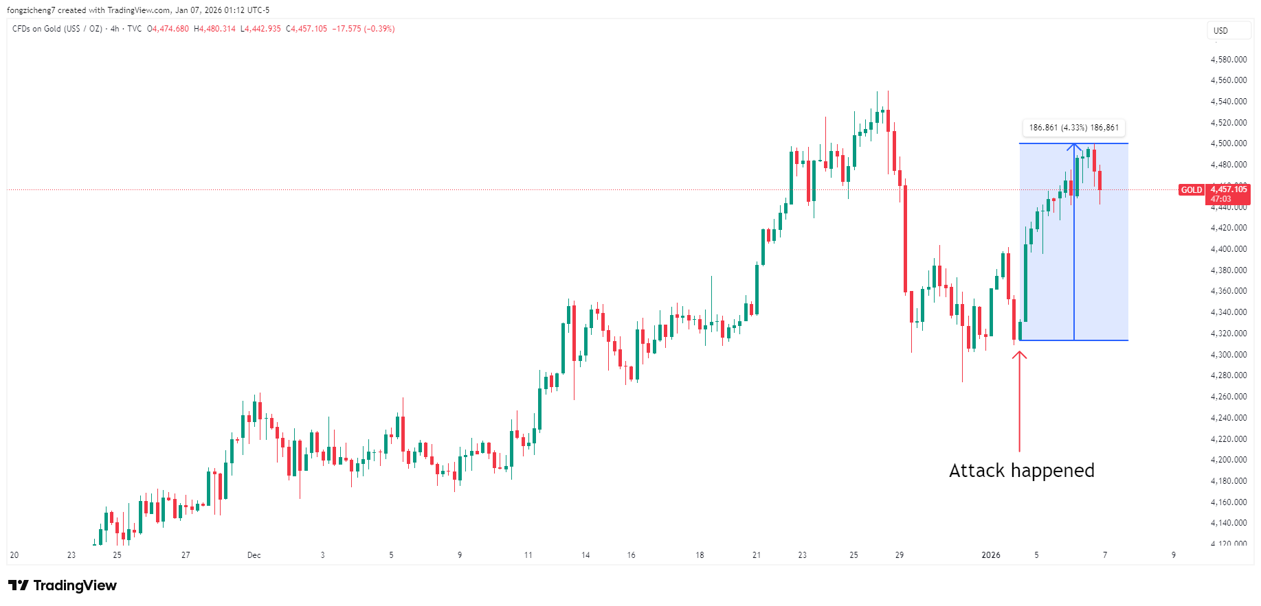 Fuente: Tradingview, Gráfico del Oro