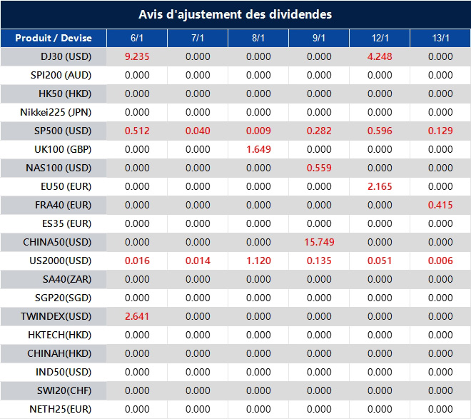 Avis d'ajustement des dividendes