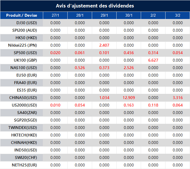 Avis d'ajustement des dividendes
