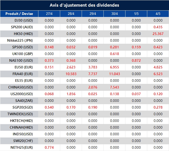 Avis d'ajustement des dividendes
