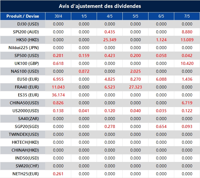 Avis d'ajustement des dividendes