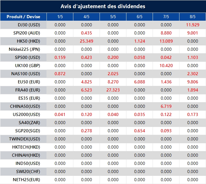 Avis d'ajustement des dividendes