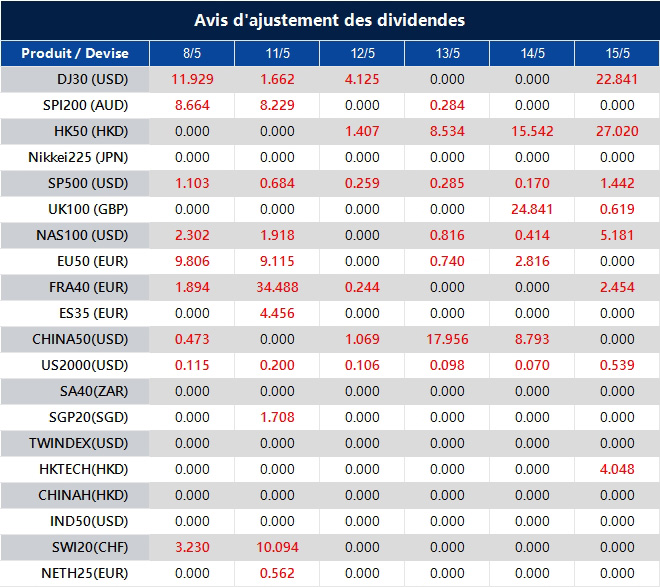Avis d'ajustement des dividendes