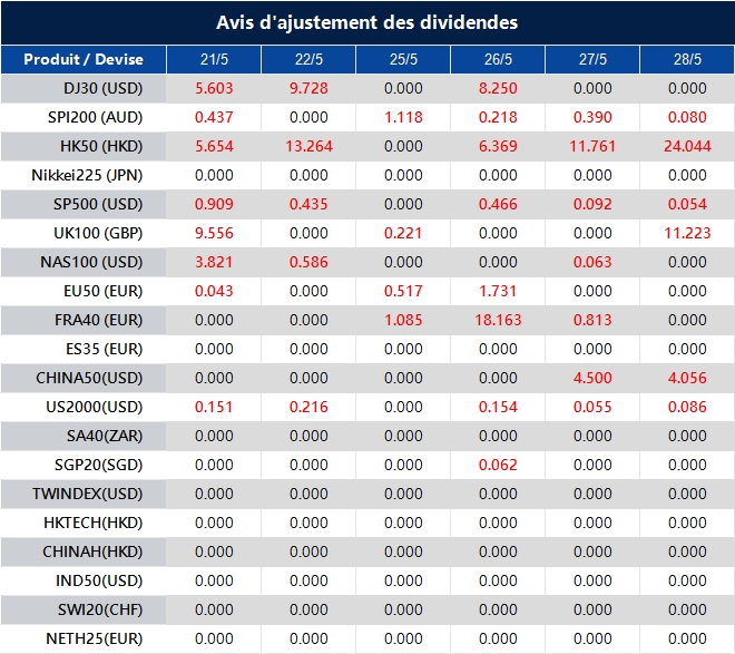 Avis d'ajustement des dividendes