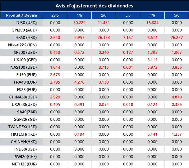 Avis d'ajustement des dividendes