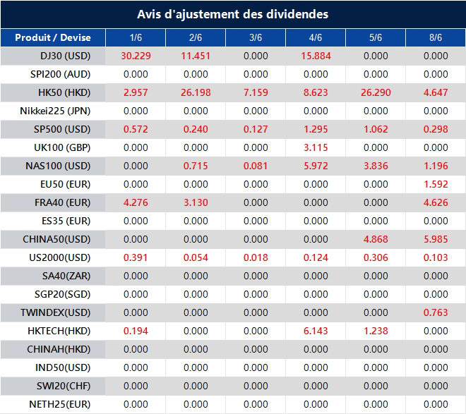 Avis d'ajustement des dividendes