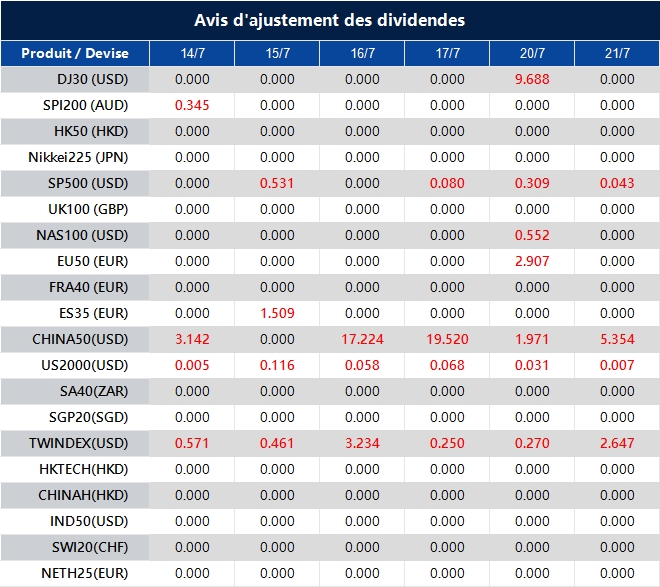 Avis d'ajustement des dividendes