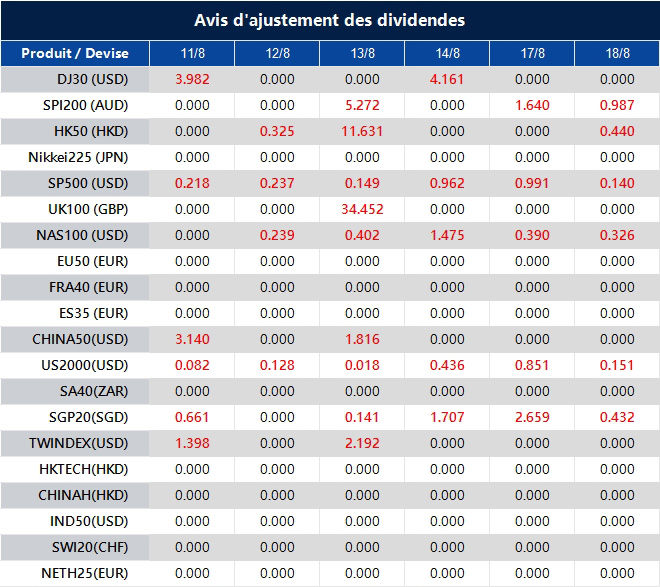 Avis d'ajustement des dividendes