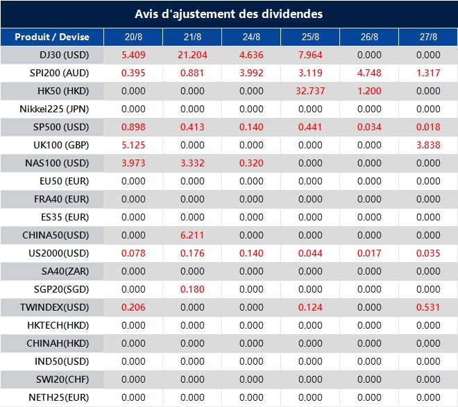 Avis d'ajustement des dividendes