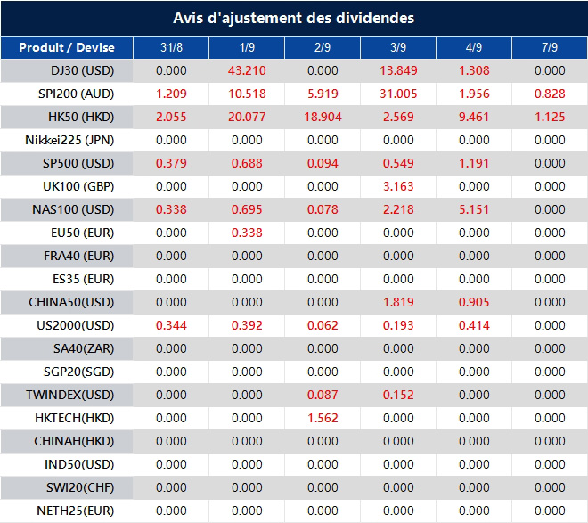 Avis d'ajustement des dividendes