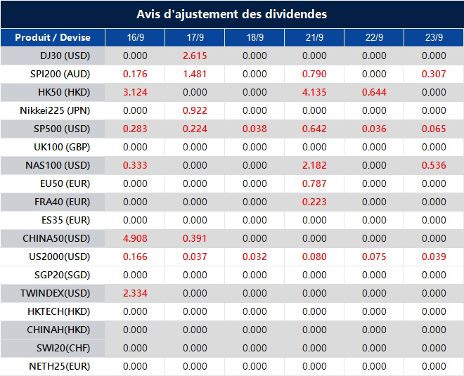 Avis d'ajustement des dividendes
