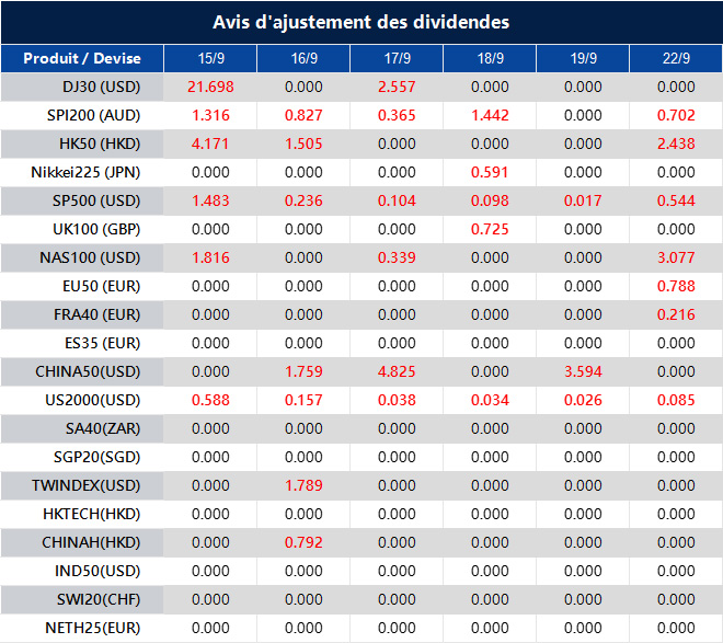 Avis d'ajustement des dividendes