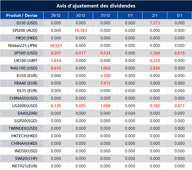 Avis d'ajustement des dividendes