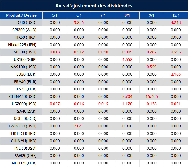 Avis d'ajustement des dividendes
