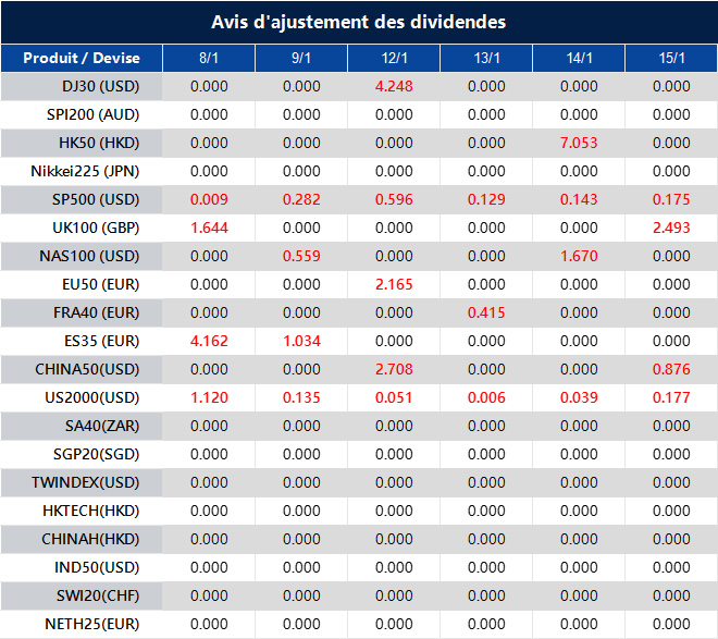 Avis d'ajustement des dividendes