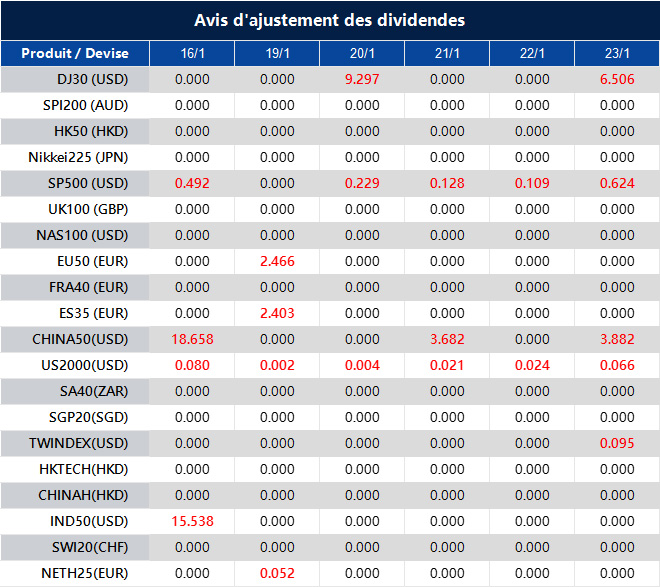 Avis d'ajustement des dividendes
