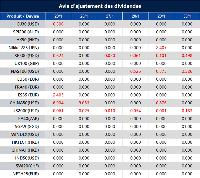 Avis d'ajustement des dividendes