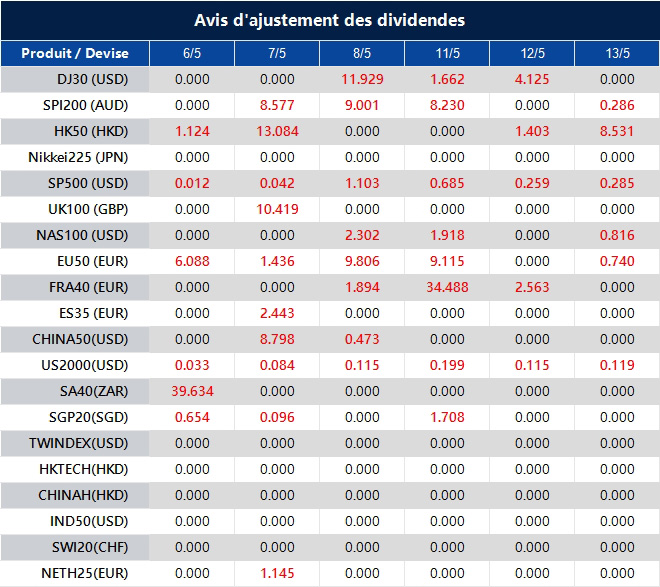 Avis d'ajustement des dividendes