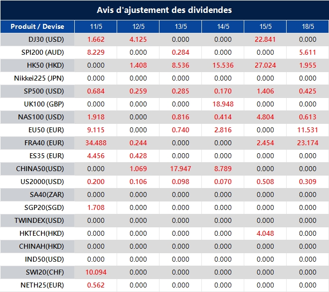 Avis d'ajustement des dividendes